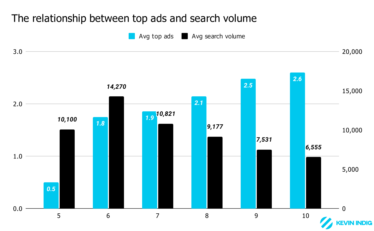 Top ads are less likely to show up for low-search volume keywords